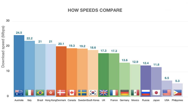Illustration for article titled U.S. 4G Coverage Still World's Second-Worst, Now 30% Crappier Than 2013